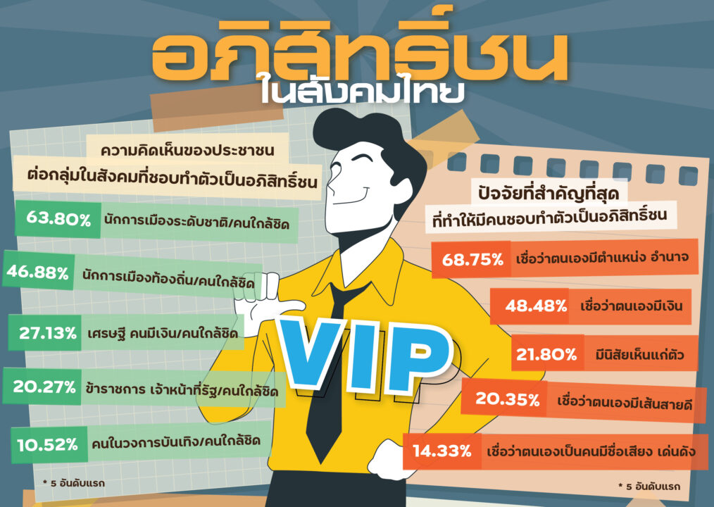 โพลเผย นักการเมือง-เศรษฐี-ขรก. ชอบทำตัวอภิสิทธิชน - Vimarsana News