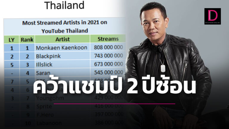 2ปีซ้อน! 'มนต์แคน แก่นคูน'สุดปังคว้าอันดับ1 ศิลปินยอดวิวยูทูบสูงที่สุดในไทยปี  2021 | เดลินิวส์