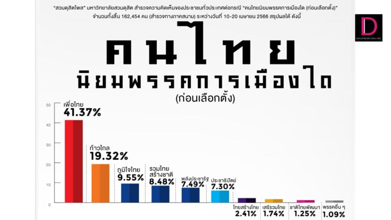 โพลชี้ 'เพื่อไทย' อันดับ 1 พรรคการเมืองที่คนไทยนิยม ทิ้งห่าง 'ก้าวไกล ภูมิใจ ไทย' ที่ 2 และ 3 | เดลินิวส์