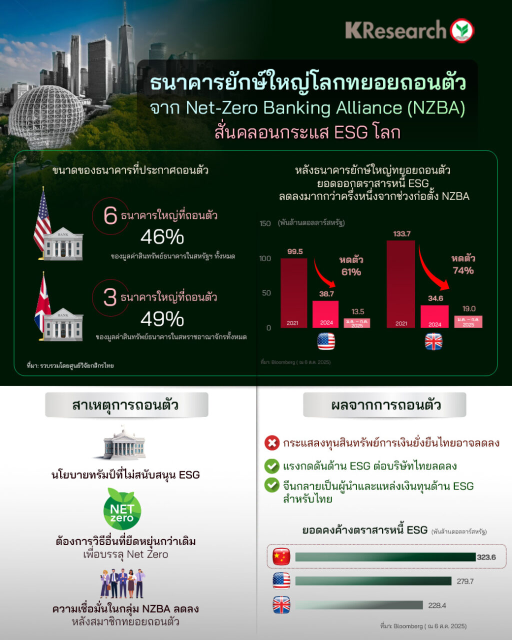 ยอดออกตราสาร ESG ร่วงสูงสุดในรอบหลายปี หลังธนาคารใหญ่ถอนตัวเครือข่าย Net Zero