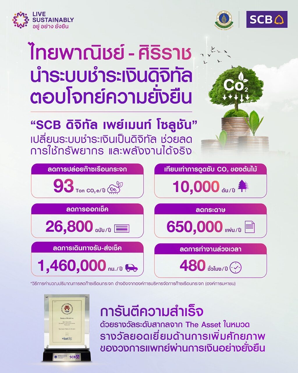 ไทยพาณิชย์  ศิริราช นำโซลูชันดิจิทัลคว้ารางวัลระดับโลก
พลิกโฉมระบบชำระเงินคู่ค้าในองค์กรภาครัฐพร้อมตอบโจทย์ความยั่งยืน
ช่วยลดก๊าซเรือนกระจกได้กว่า 93 ตันคาร์บอนต่อปี 
