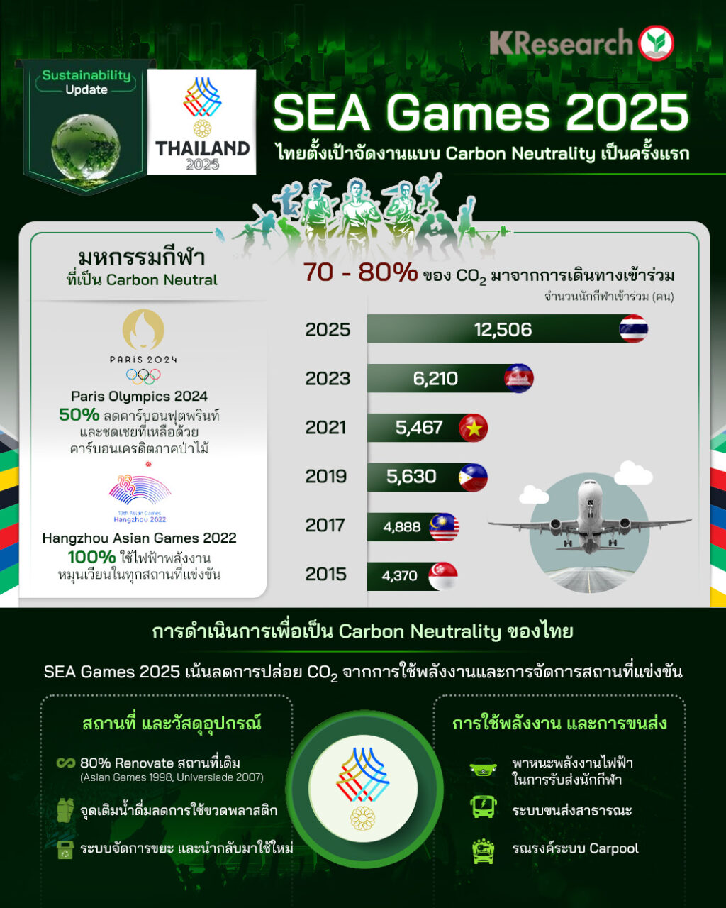 ไทยเตรียมสร้างประวัติศาสตร์ พลิกซีเกมส์ 2025 เป็นมหกรรมกีฬาที่เป็นกลางทางคาร์บอนแห่งแรกในเอเชียตะวันออกเฉียงใต้