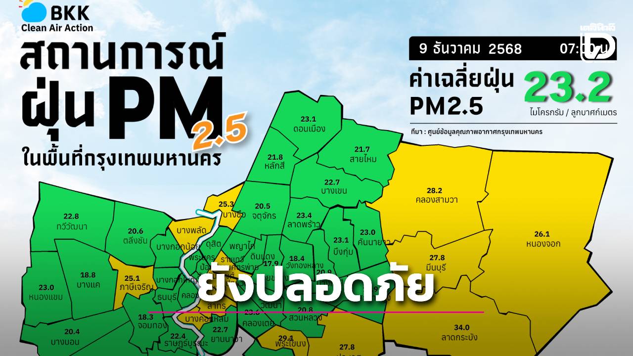 .ฝุ่น PM2.5 กทม. ยังอยู่ในเกณฑ์ปลอดภัย แต่ระบายอากาศอ่อน เสี่ยงค่าปานกลาง-สูง.