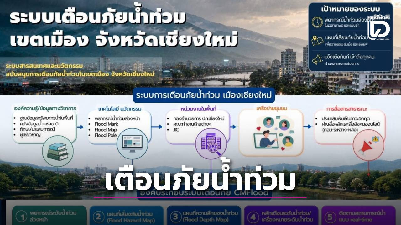 มช.-ภาคีเครือข่าย ร่วมพัฒนาระบบข้อมูลเตือนภัยน้ำท่วมเมืองเชียงใหม่