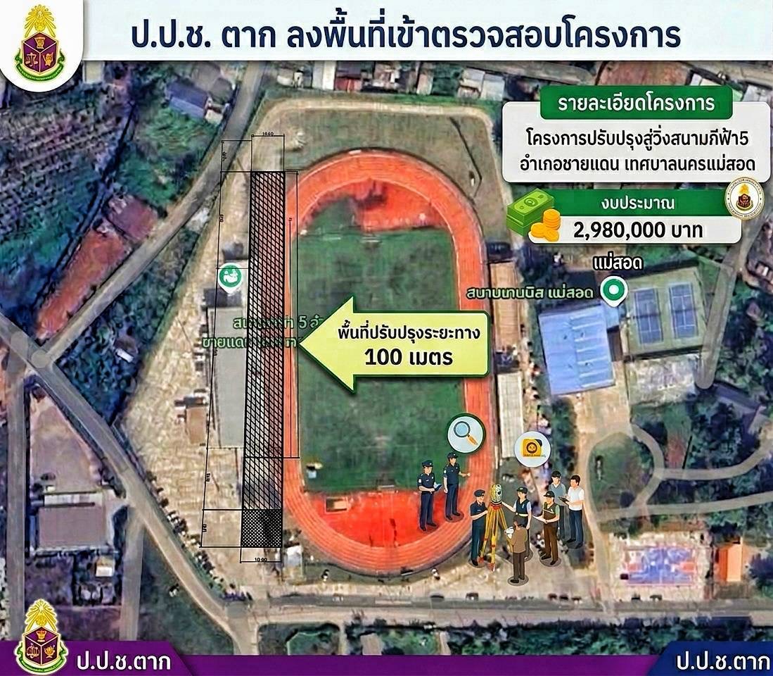 ป.ป.ช.ตาก ลงพื้นที่ตรวจลู่วิ่งสนามกีฬาแม่สอด พบชำรุดหลังใช้งานไม่ถึงปี จี้เทศบาลนครแม่สอดดำเนิน 5 ข้อเสนอแนะ
